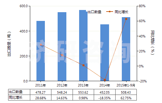 2011-2015年9月中國已配劑量頭孢呋辛制劑(包括制成零售包裝)(HS30042016)出口量及增速統(tǒng)計(jì) 2011-2015年9月中國已配劑量頭孢呋辛制劑(包括制成零售包裝)(HS30042016)出口量及增速統(tǒng)計(jì)